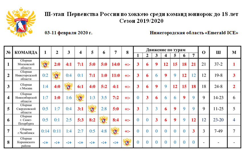 3-й этап Первенства России 2019-2020